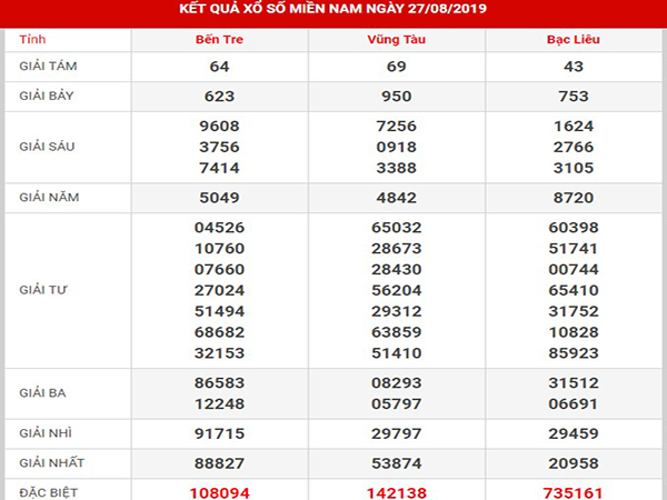 Phân tích kết quả SXMN thứ 4 ngày 28/08/2019
