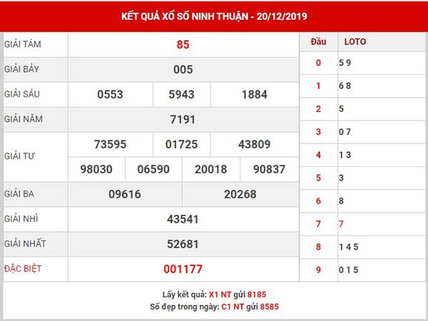 Dự đoán xổ số Ninh Thuận thứ 6 ngày 27-12-2019