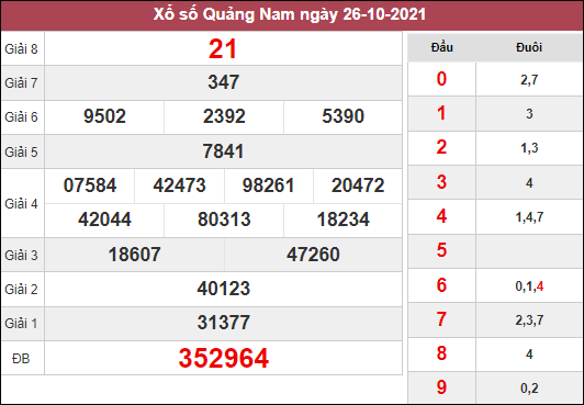 Thống kê xổ số Quảng Nam ngày 2/11/2021