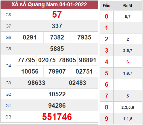 Dự đoán xổ số Quảng Nam ngày 18/1/2022