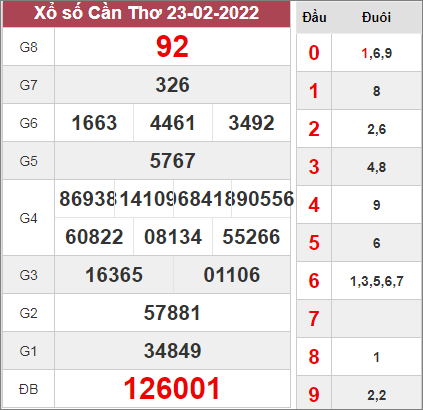 Dự đoán KQXSCT ngày 2/3/2022