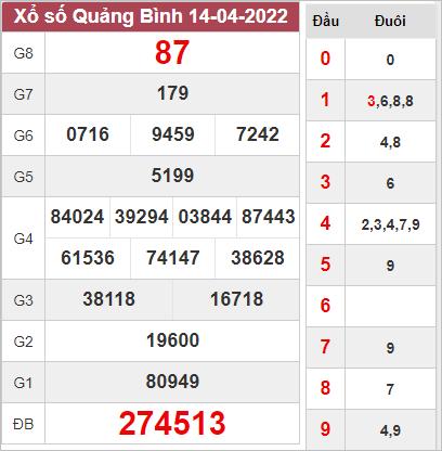 Dự đoán xổ số Quảng Bình ngày 21/4/2022