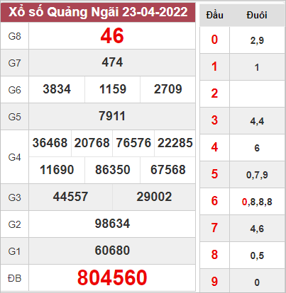 Thống kê xổ số Quảng Ngãi ngày 30/4/2022