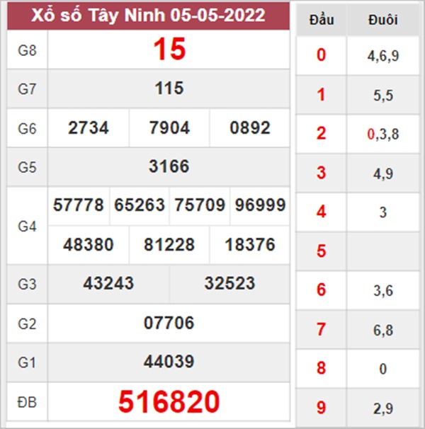 Thống kê XSTN 12/5/2022 chốt loto gan đài Tây Ninh 