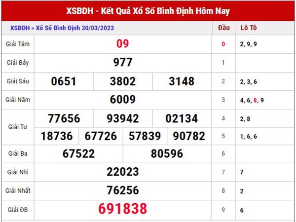 Dự đoán KQSX Bình Định 6/4/2023 soi cầu XSBDI thứ 5