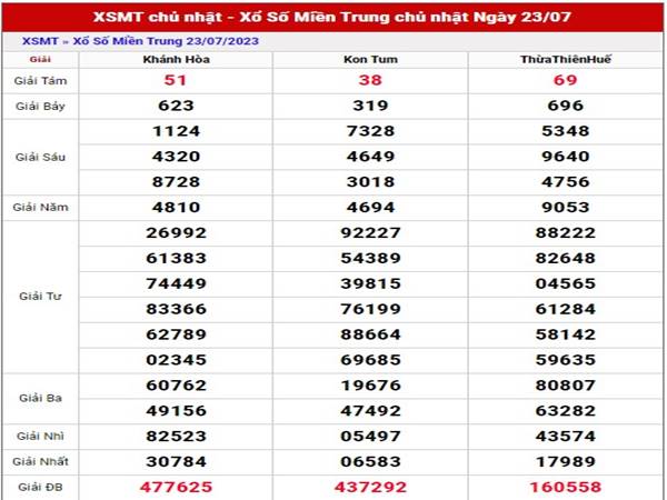 Dự đoán kết quả XSMT ngày 30/7/2023 phân tích loto Chủ Nhật