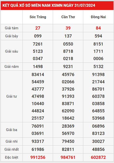 Số liệu lô tô Miền Nam 7/8/2024. Cập nhật ngay nội dung TK kết quả xổ số miền Nam ngày 7/8/2024, Tổng hợp tần suất lô gan, cặp loto gan, giải đặc biệt cùng kết quả lô tô 2 số, thông kê số lô, cặp lô đẹp hôm nay, ngày mai có khả năng về cao nhất tại chuyên trang của chúng tôi

Xem lại kết quả KQXS MN kỳ quay trước

1. Tổng hợp kết quả KQXS miền Nam 7/8/2024 thứ 4 nhanh nhất
Số liệu kết quả nhanh Xổ số Đồng Nai

loto gan: 63 – 77 – 13 – 27 – 20

Cặp số về nhiều nhất: 25 – 13 – 43 – 61 – 52

Đánh giá Thống kê đầu giải đặc biệt Đồng Nai lâu chưa về nhất tính đến ngày hôm nay:

Đầu 0 gan 28 ngày – Đầu 1 gan 6 ngày – Đầu 2 gan 71 ngày – Đầu 3 gan 0 ngày – Đầu 4 gan 1 ngày – Đầu 5 gan 60 ngày – Đầu 6 gan 9 ngày – Đầu 7 gan 4 ngày – Đầu 8 gan 34 ngày – Đầu 9 gan 3 ngày.

Tổng hợp đuôi giải đặc biệt Đồng Nai lâu chưa về nhất tính đến ngày hôm nay:

Đuôi 0 gan 7 ngày – Đuôi 1 gan 80 ngày – Đuôi 2 gan 4 ngày – Đuôi 3 gan 9 ngày – Đuôi 4 gan 8 ngày – Đuôi 5 gan 46 ngày – Đuôi 6 gan 74 ngày – Đuôi 7 gan 1 ngày – Đuôi 8 gan 5 ngày – Đuôi 9 gan 6

Dữ liệu nhanh tỉnh Sóc Trăng

lô gan: 98 – 56 – 79 – 55 – 62
Cặp số về nhiều nhất: 06 – 58 – 91 – 95 – 31

Thống kê đầu giải đặc biệt Sóc Trăng lâu chưa về nhất tính đến ngày hôm nay:
Đầu 0 gan 78 ngày – Đầu 1 gan 2 ngày – Đầu 2 gan 30 ngày – Đầu 3 gan 0 ngày – Đầu 4 gan 79 ngày – Đầu 5 gan 3 ngày – Đầu 6 gan 4 ngày – Đầu 7 gan 7 ngày – Đầu 8 gan 31 ngày – Đầu 9 gan 5 ngày.

Thông tin số liệu đuôi giải đặc biệt Sóc Trăng lâu chưa về nhất tính đến ngày hôm nay:
Đuôi 0 gan 0 ngày – Đuôi 1 gan 19​​​​​​​​​​​​​ ngày – Đuôi 2 gan 21 ngày – Đuôi 3 gan 2 ngày – Đuôi 4 gan 1 ngày – Đuôi 5 gan 9 ngày – Đuôi 6 gan 21 ngày – Đuôi 7 gan 5 ngày – Đuôi 8 gan 14 ngày – Đuôi 9 gan 4 ngày.

Tổng hợp kết quả nhanh tỉnh Cần Thơ

số lô gan: 45 – 85 – 56 – 77 – 54
Cặp số về nhiều nhất: 52 – 66 – 57 – 18 – 35

Thống kê đầu giải đặc biệt Cần Thơ lâu chưa về nhất tính đến ngày hôm nay:
Đầu 0 gan 53 ngày – Đầu 1 gan 1 ngày – Đầu 2 gan 7 ngày – Đầu 3 gan 45 ngày – Đầu 4 gan 3 ngày – Đầu 5 gan 94 ngày – Đầu 6 gan 03 ngày – Đầu 7 gan 64 ngày – Đầu 8 gan 6 ngày – Đầu 9 gan 0 ngày.

Tổng hợp kết quả kết quả đuôi giải đặc biệt Cần Thơ lâu chưa về nhất tính đến ngày hôm nay:
Đuôi 0 gan 15 ngày – Đuôi 1 gan 00 ngày – Đuôi 2 gan 4 ngày – Đuôi 3 gan 13 ngày – Đuôi 4 gan 0 ngày – Đuôi 5 gan 3 ngày – Đuôi 6 gan 2 ngày – Đuôi 7 gan 5 ngày – Đuôi 8 gan 42 ngày – Đuôi 9 gan 1 ngày.

2. Số đẹp kết quả kết quả xổ số miền Nam 7/8/2024 chuẩn xác
Nhận định số đẹp xổ số Đồng Nai 7/8/2024

Giải tám: 31
Đặc biệt: đầu, đuôi: 22
Bao lô VIP 2 số: 11 – 33 – 90

Nhận định số đẹp xổ số Sóc Trăng 7/8/2024

Giải tám: 57
Đặc biệt: đầu, đuôi: 31
Bao số lô 2 số: 01 – 14 – 42

Nhận định số đẹp xổ số Cần Thơ 7/8/2024

Giải tám: 05
Đặc biệt: đầu, đuôi: 93
Bao lô VIP 2 số: 51 – 22 – 01

Các bộ số Phân tích số liệu KQXS MN 7/8/2024 chỉ dùng cho mục đích tham khảo, bạn nên cân nhắc trước khi chơi và không chơi số đề vì đó là bất hợp pháp, chỉ nên chơi xổ số do nhà nước phát hành vừa vui vừa đảm bảo ích nước lợi nhà bạn nhé

