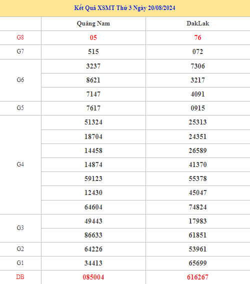 Thống kê XSMT 27/8/2024 nhận định XSMT đầy đủ dễ ăn
