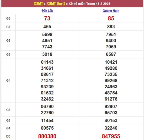 Phân tích xổ số miền Trung ngày 25/2/2025 hôm nay