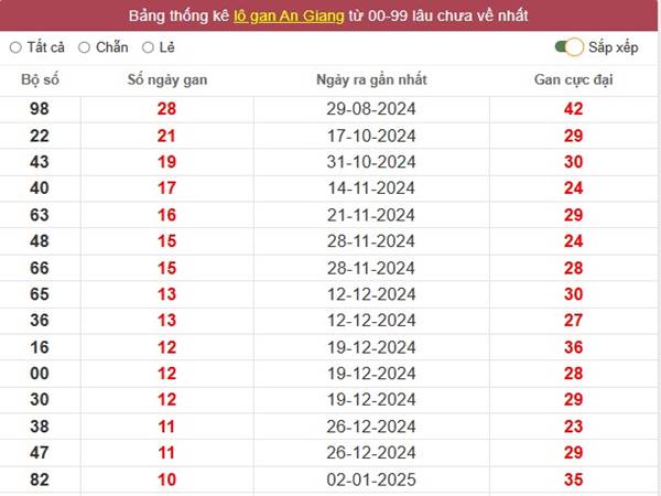 Thống kê XSAG ngày 20/3/2025 