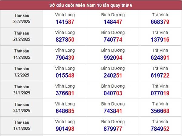 Thống kê xổ số Vĩnh Long ngày 7/3/2025 2