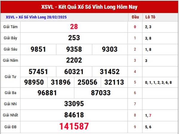 Thống kê xổ số Vĩnh Long ngày 7/3/2025 thứ 6 hôm nay