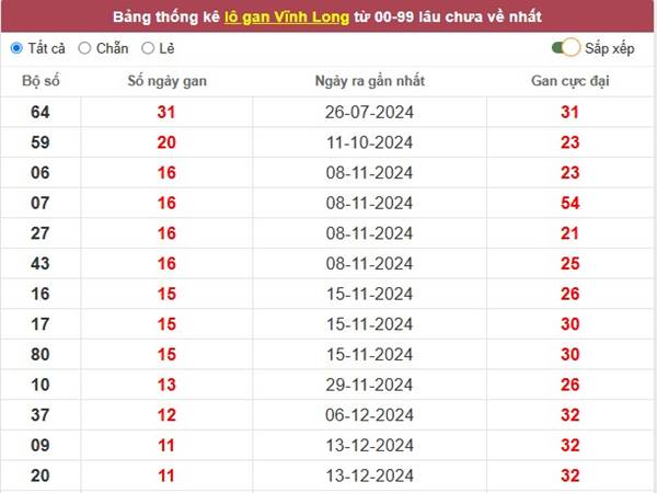 Thống kê xổ số Vĩnh Long ngày 7/3/2025