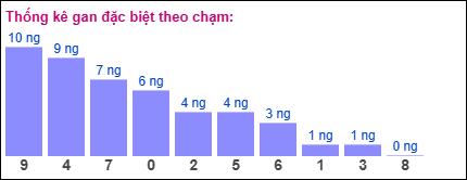 Chạm đặc biệt lâu chưa ra: