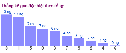 Tổng đặc biệt gan lâu chưa xuất hiện:
