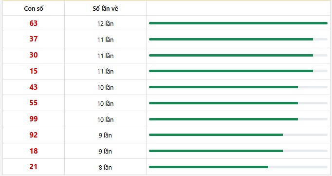 10 con lô xuất hiện nhiều nhất trong 30 lần quay