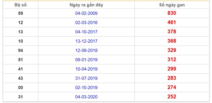 Thống kê giải đặc biệt Đồng Nai lâu chưa về nhất