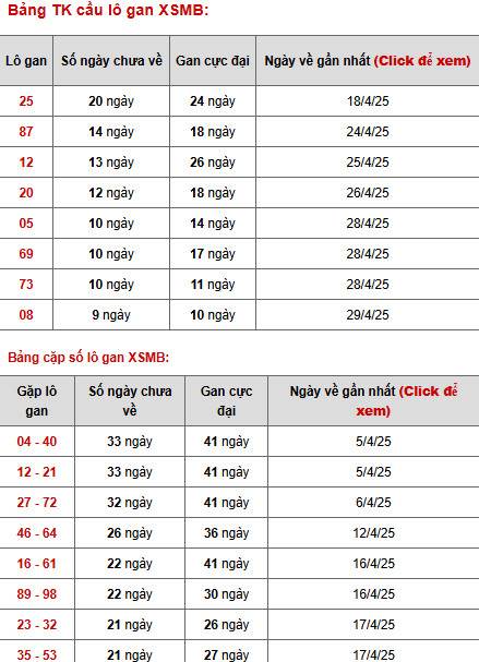 Thống kê phân tích XSMB ngày 10/5/2025 thứ 7 phát lộc