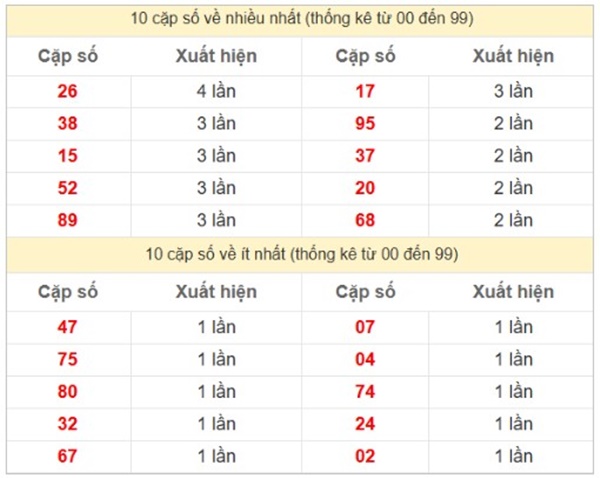 Phân tích lô VIP XSMN 13/5/2025 cùng chuyên gia